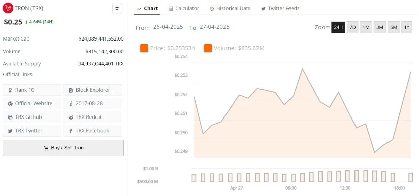 TRX币价格预测:受USDT里程碑和比特币相关性推动,TRX有望突破0.45美元插图 TRX币价格预测:受USDT里程碑和比特币相关性推动,TRX有望突破0.45美元