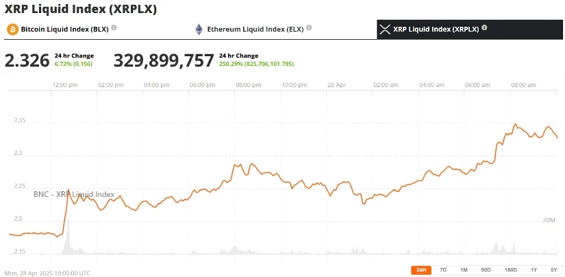 瑞波币XRP价格预测：XRP目标突破2.40美元