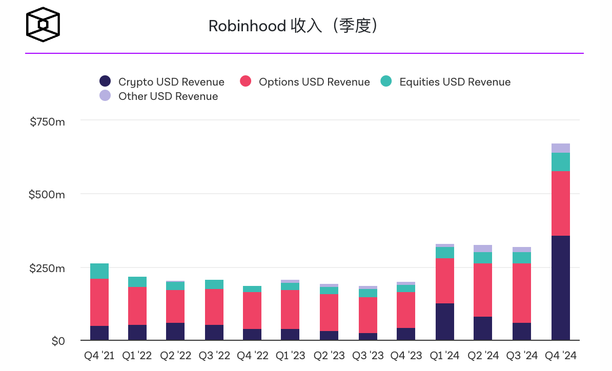 Robinhood第一季度加密货币收入达到2.52亿美元插图 Robinhood第一季度加密货币收入达到2.52亿美元
