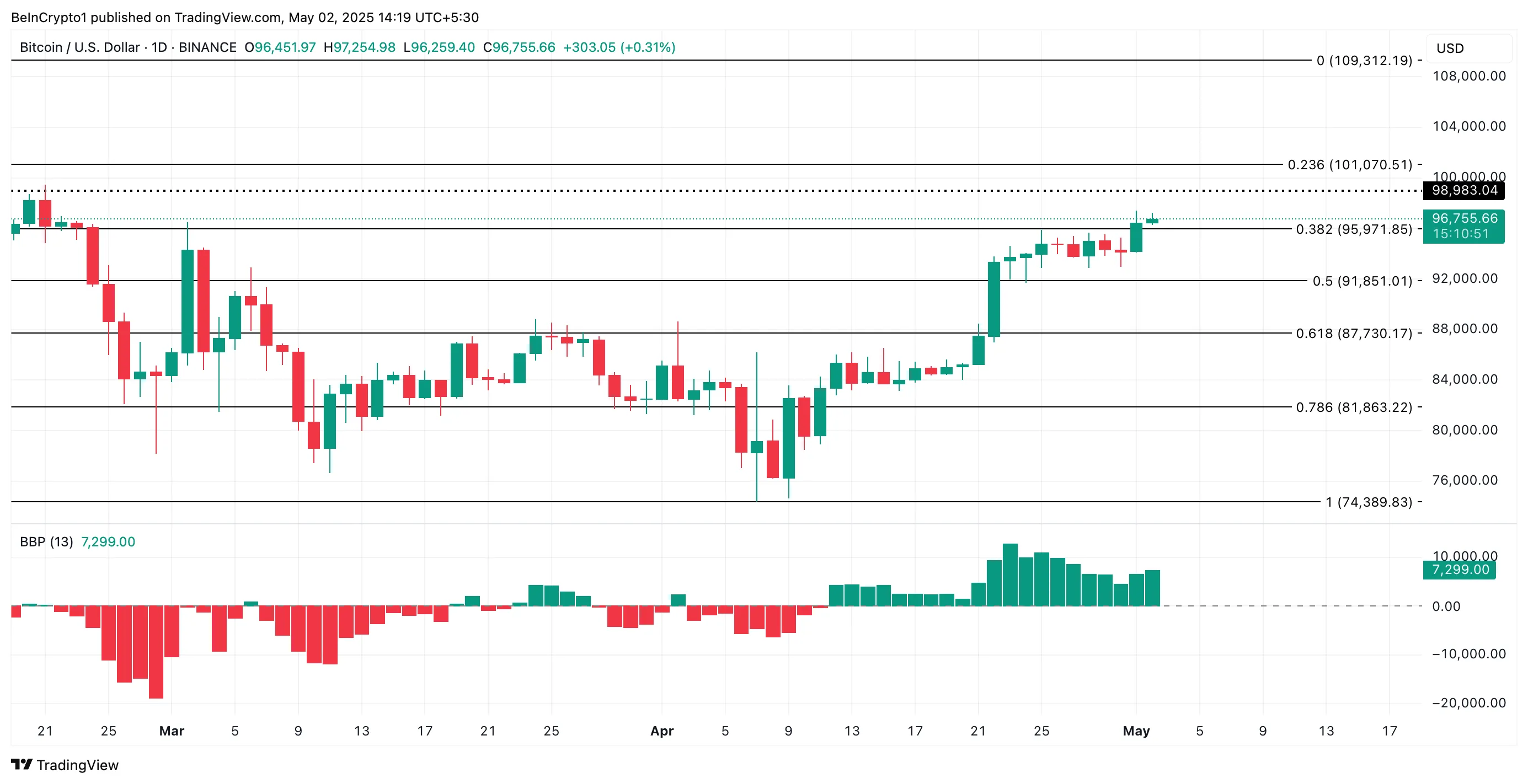 比特币(BTC)价格有望突破10万美元大关,交易所流入量创7年新低插图 比特币(BTC)价格有望突破10万美元大关,交易所流入量创7年新低