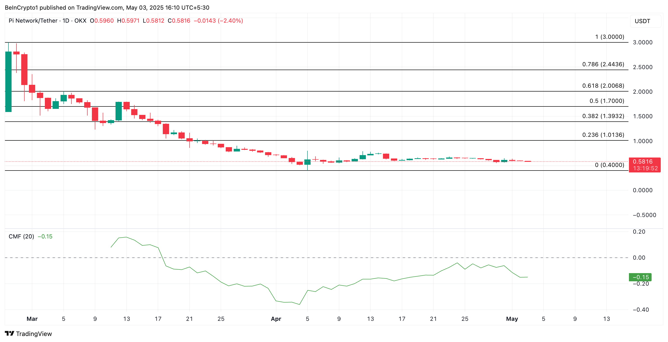 PI币价格一周内下跌10%，有望创历史新低