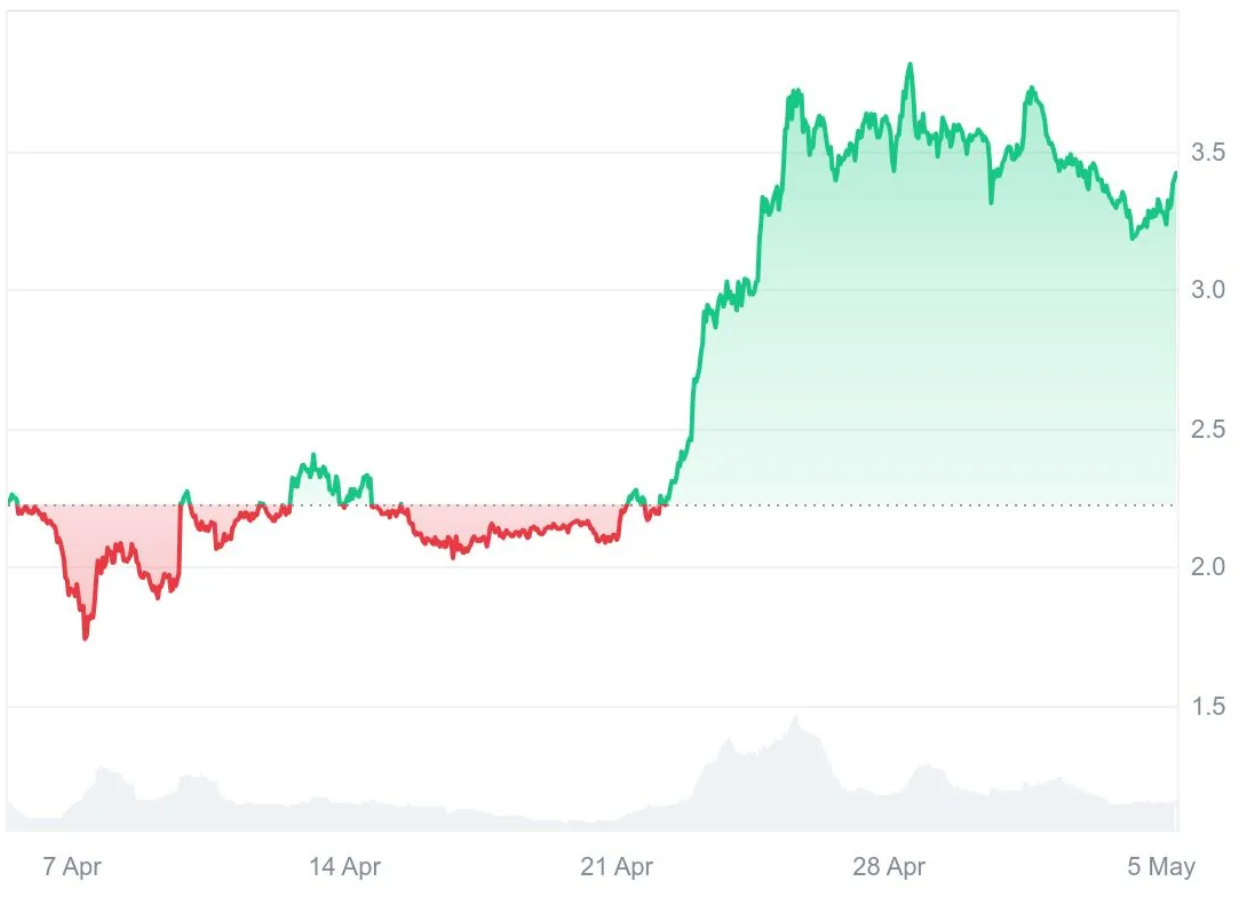 加密代币解锁金额达3.89亿美元,以SOL、LAYER和SPEC为首插图 加密代币解锁金额达3.89亿美元,以SOL、LAYER和SPEC为首