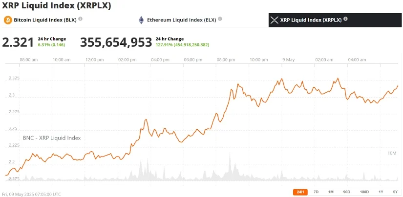 瑞波币XRP价格预测：Ripple与SEC达成和解后，XRP看涨势头增强，目标突破4.85美元