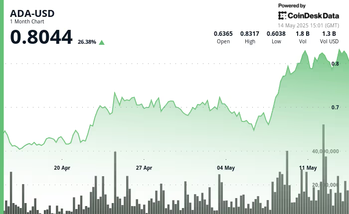 Brave浏览器提升用户曝光度后,ADA币行情一周内飙升22%插图 Brave浏览器提升用户曝光度后,ADA币行情一周内飙升22%