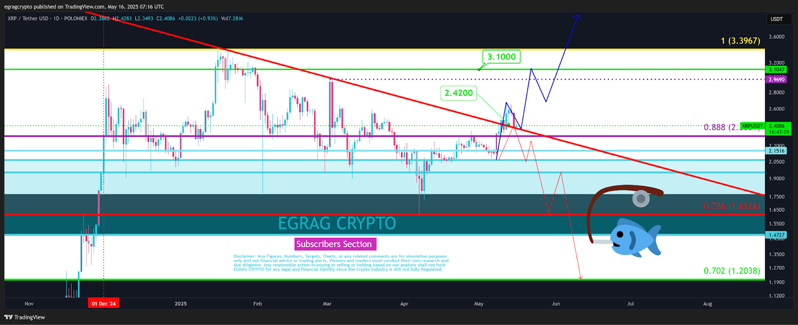 瑞波币XRP价格路径保持至3.40美元不变