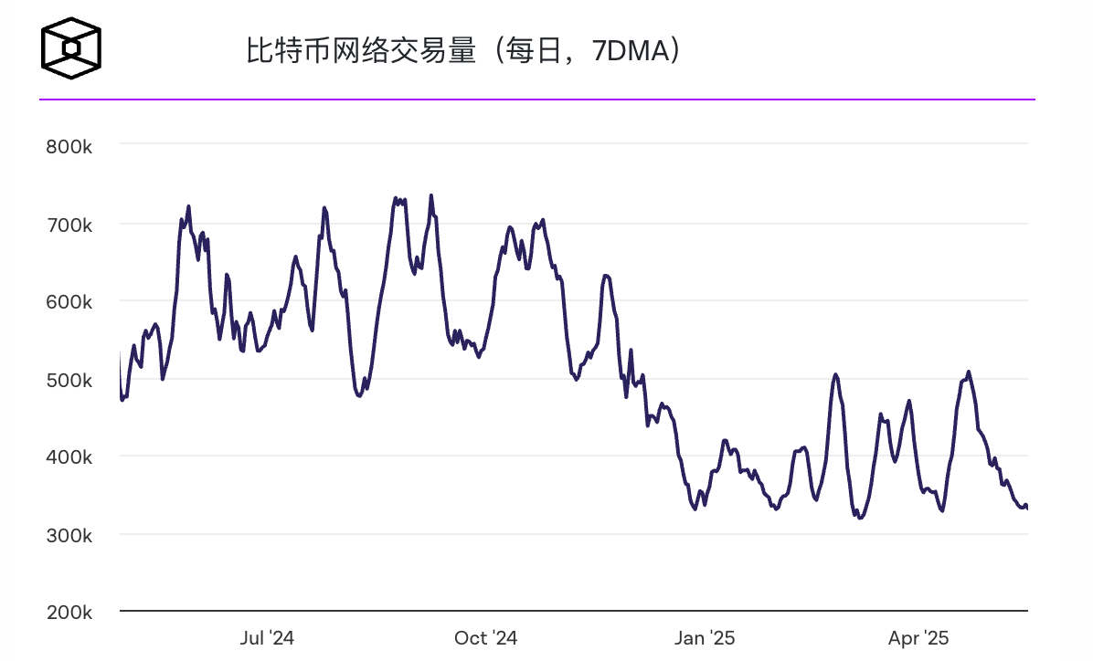 比特币交易费创下2025年新高，比特币价格挑战近期106000美元高点