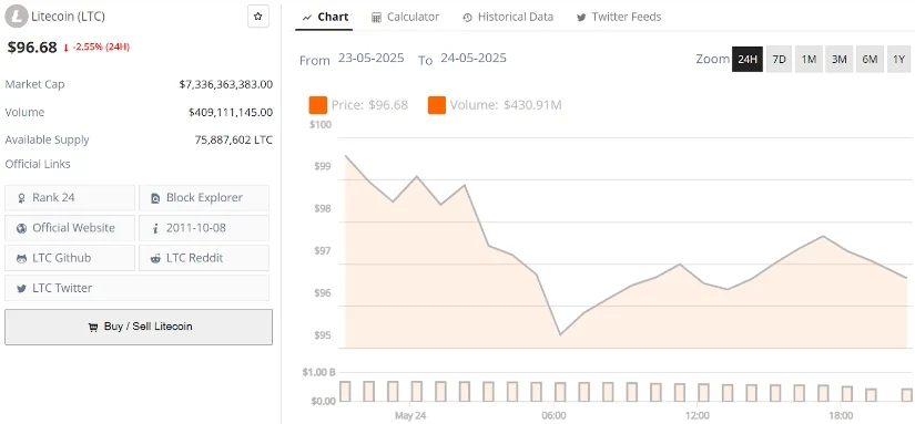 莱特币(LTC)价格预测:减半前莱特币目标价 130 美元插图 莱特币(LTC)价格预测:减半前莱特币目标价 130 美元