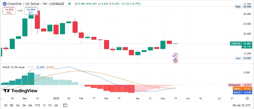 LINK币价格预测：如果比特币达到15万美元，LINK会发生什么？