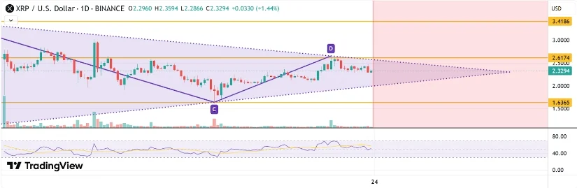 瑞波币XRP价格预测:XRP跌破关键支撑位,即将重返3美元吗?插图 瑞波币XRP价格预测:XRP跌破关键支撑位,即将重返3美元吗?
