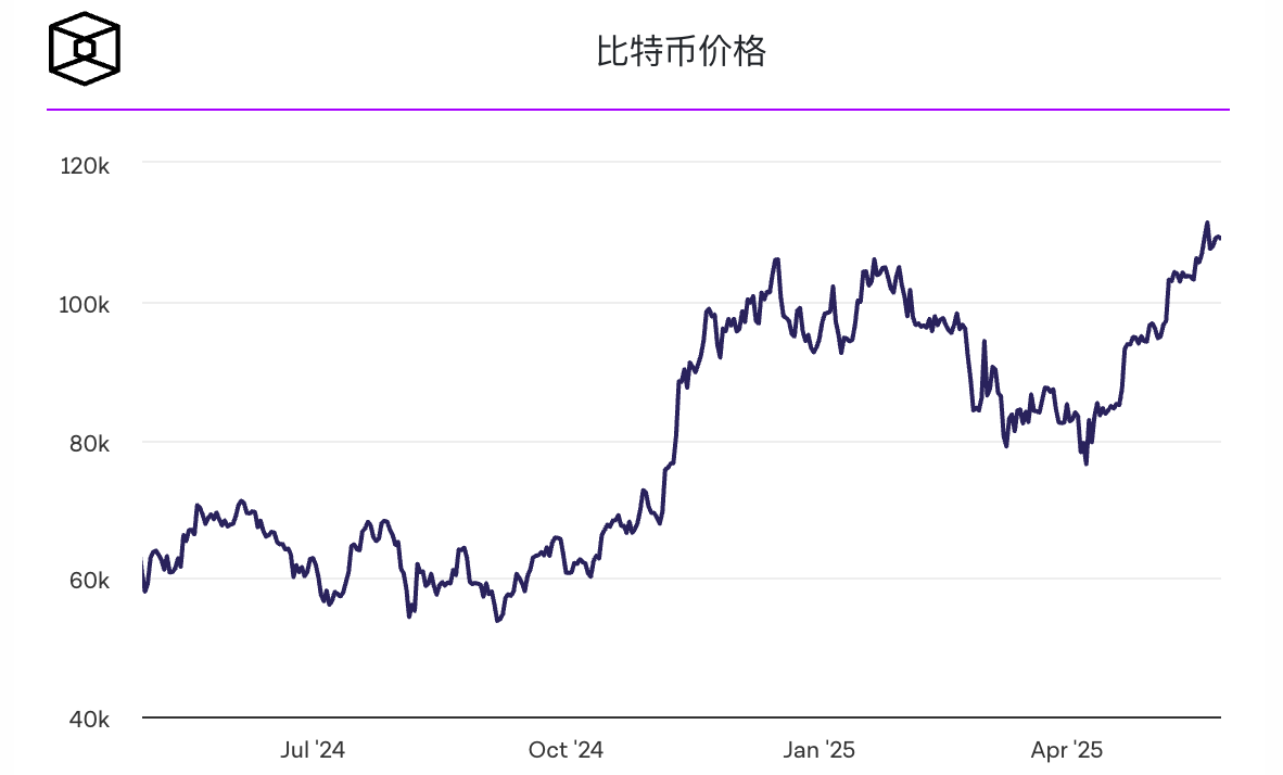 比特币创下历史新高掩盖了期货交易的低迷插图 比特币创下历史新高掩盖了期货交易的低迷