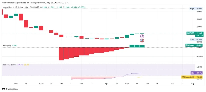 WIF币价格预测:RSI和BBP上涨表明WIF可能很快达到1.80美元至2美元区间插图 WIF币价格预测:RSI和BBP上涨表明WIF可能很快达到1.80美元至2美元区间