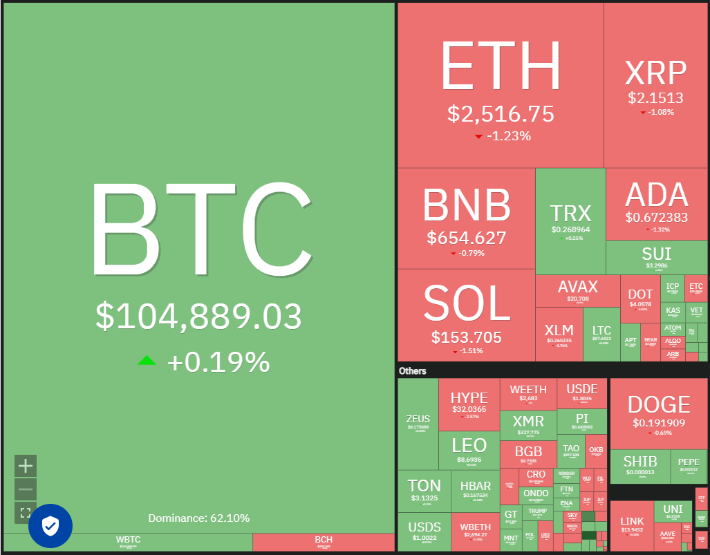 比特币行情可能会盘整，但 ETH、HYPE、TAO和QNT可能会恢复上涨
