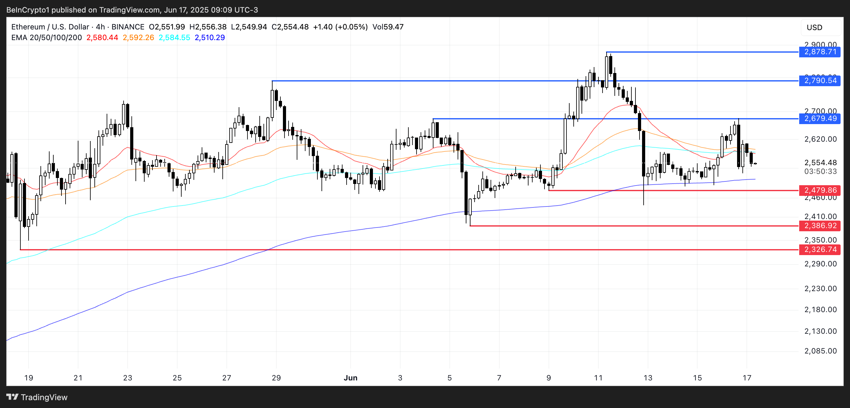 随着看跌压力加剧，以太坊（ETH）价格面临失去关键支撑的风险
