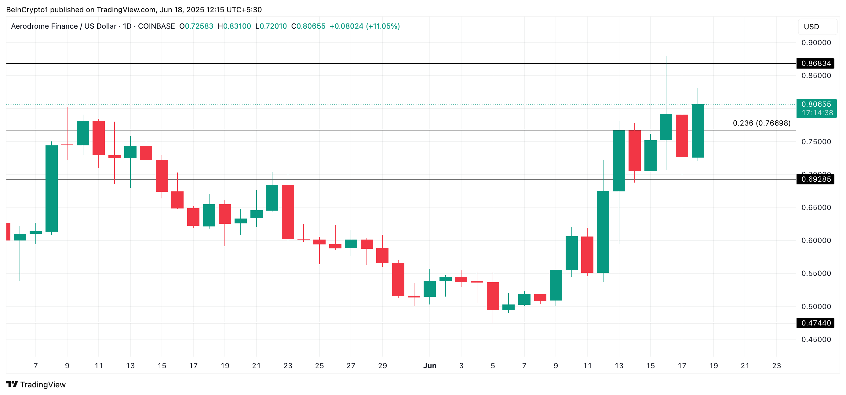 Coinbase整合带来回报,AERO币价格一周内飙升40%插图 Coinbase整合带来回报,AERO币价格一周内飙升40%