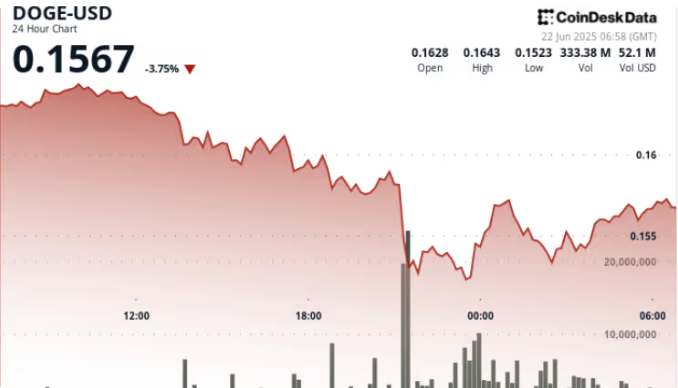 狗狗币价格下跌 8%,但呈现V型复苏,为多头提供动力插图 狗狗币价格下跌 8%,但呈现V型复苏,为多头提供动力