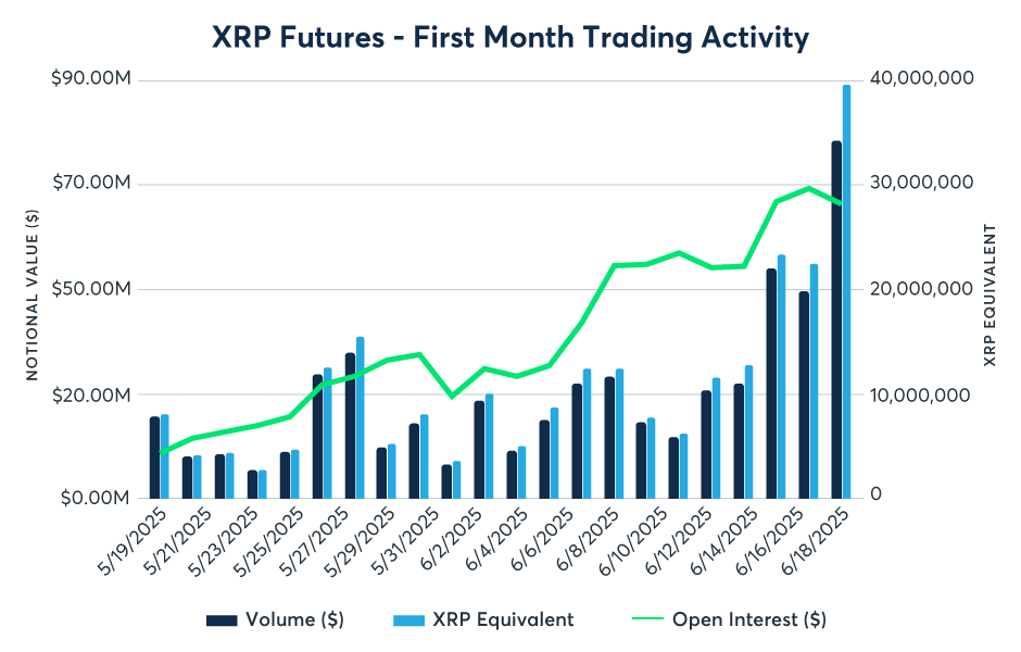 CME XRP期货首月交易量达5.42亿美元，增强了现货XRP ETF的前景