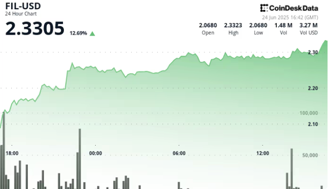 中东停火协议推动加密货币继续上涨,Fil币价格飙升14%插图 中东停火协议推动加密货币继续上涨,Fil币价格飙升14%