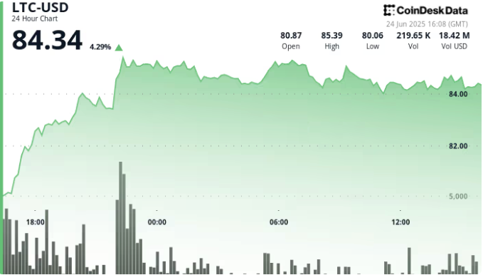 莱特币价格上涨4%至84美元，ETF赔率上升
