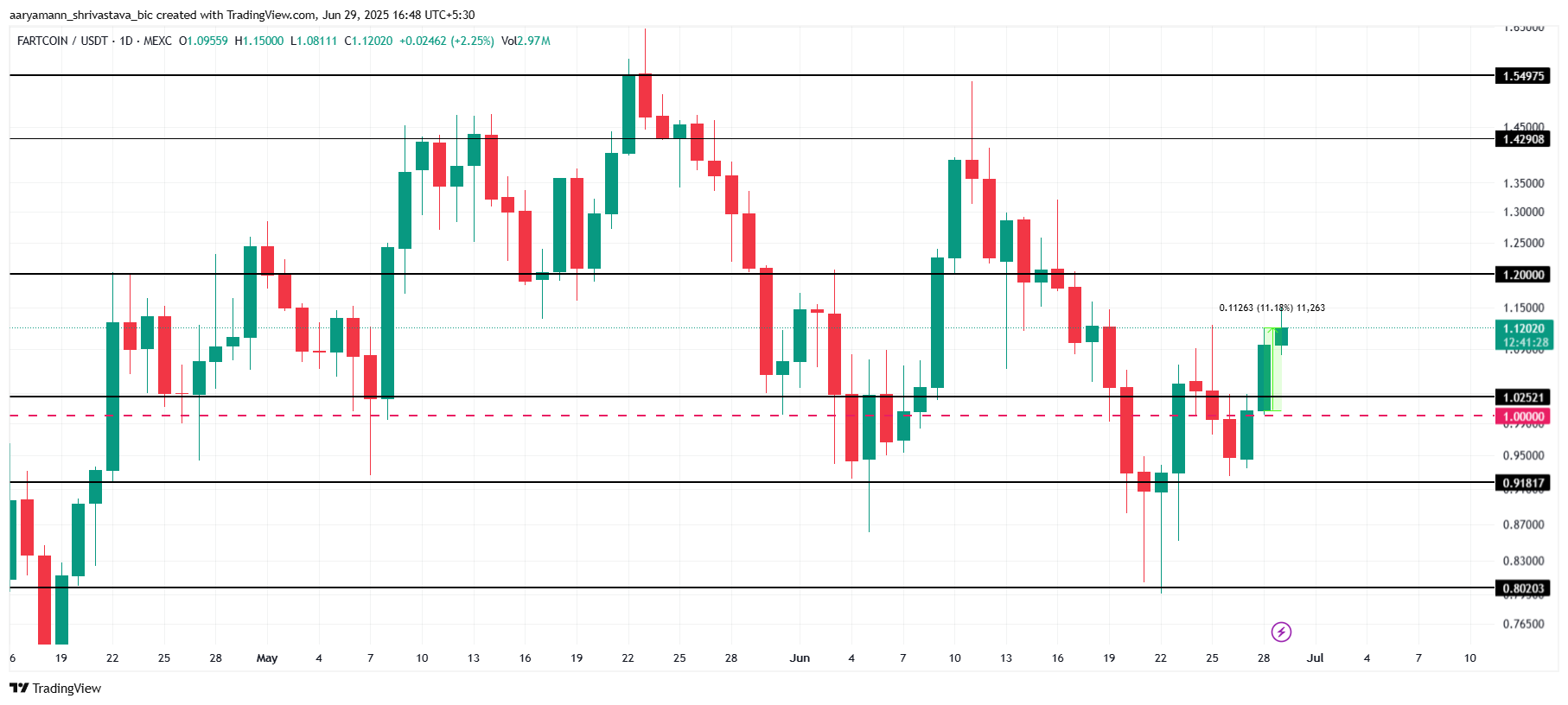 FARTCOIN价格指标转为看涨 – 又一轮反弹即将到来?插图 FARTCOIN价格指标转为看涨 – 又一轮反弹即将到来?
