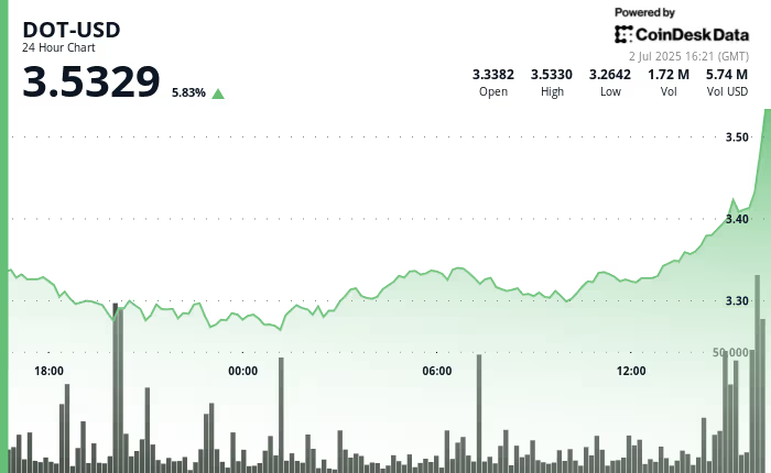 DOT 币价格上涨6%，看涨势头突破关键阻力