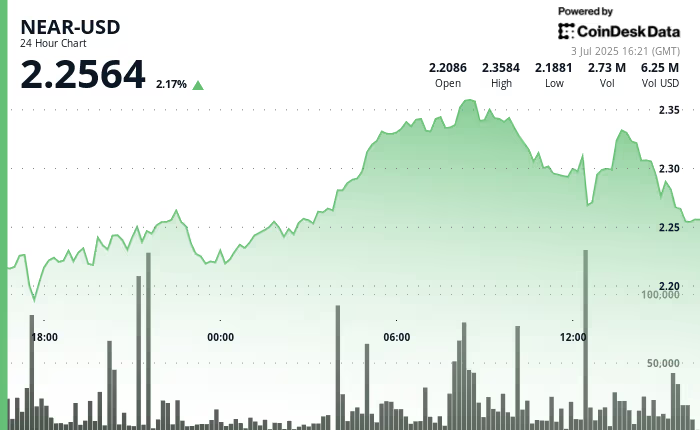 NEAR币价格飙升10%,随后获利回吐,涨势戛然而止插图 NEAR币价格飙升10%,随后获利回吐,涨势戛然而止