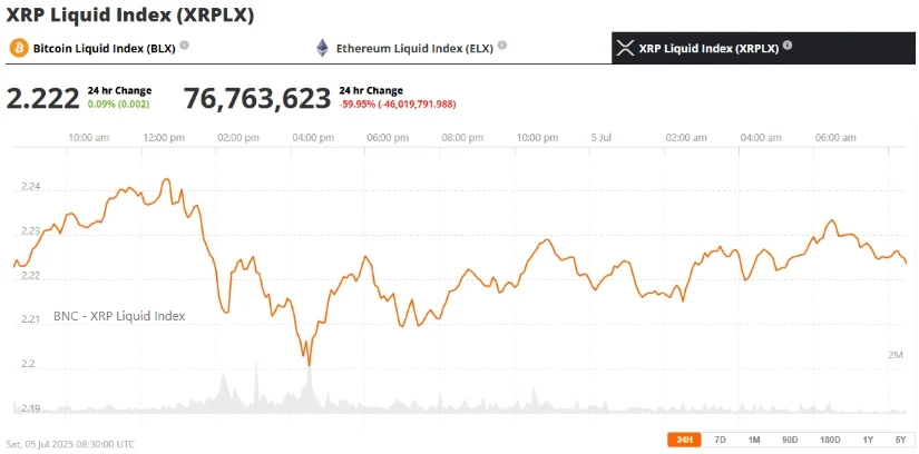 瑞波币7月释放5亿枚代币,XRP价格在2.20美元上方保持强势插图 瑞波币7月释放5亿枚代币,XRP价格在2.20美元上方保持强势