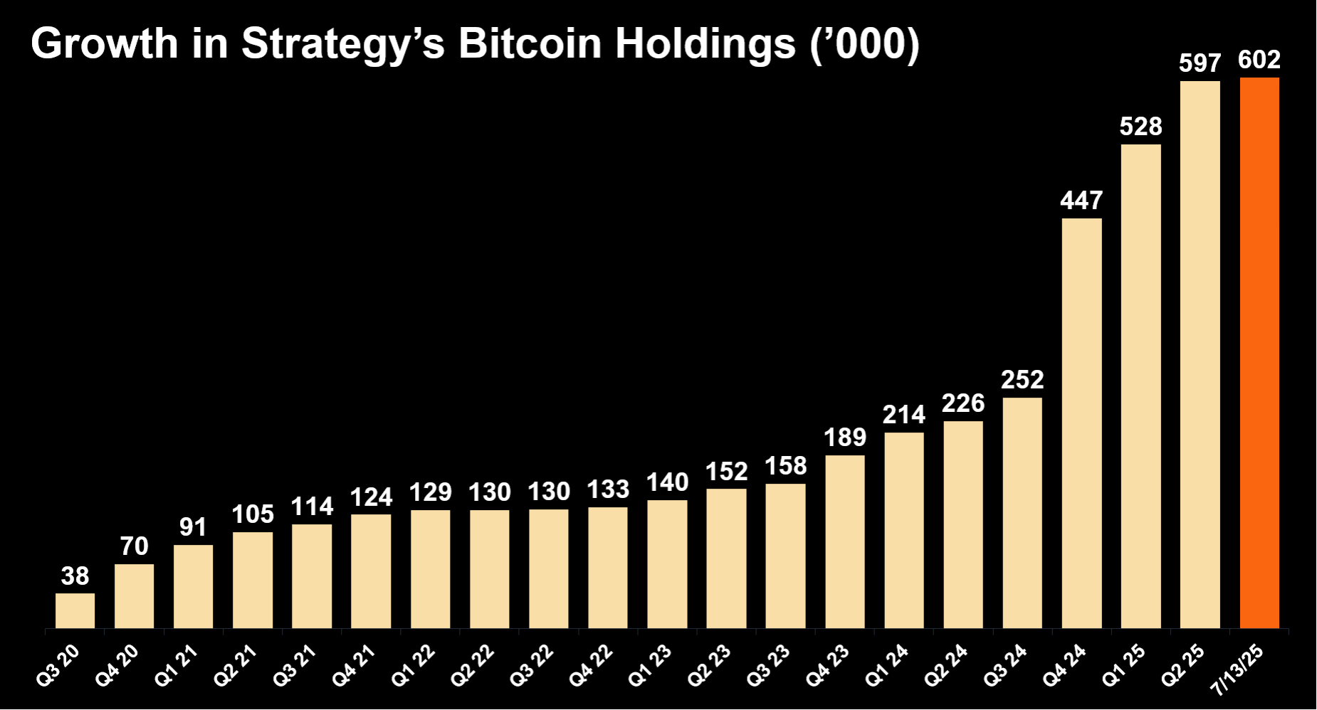 Strategy现拥有流通比特币总量的3%插图 Strategy现拥有流通比特币总量的3%