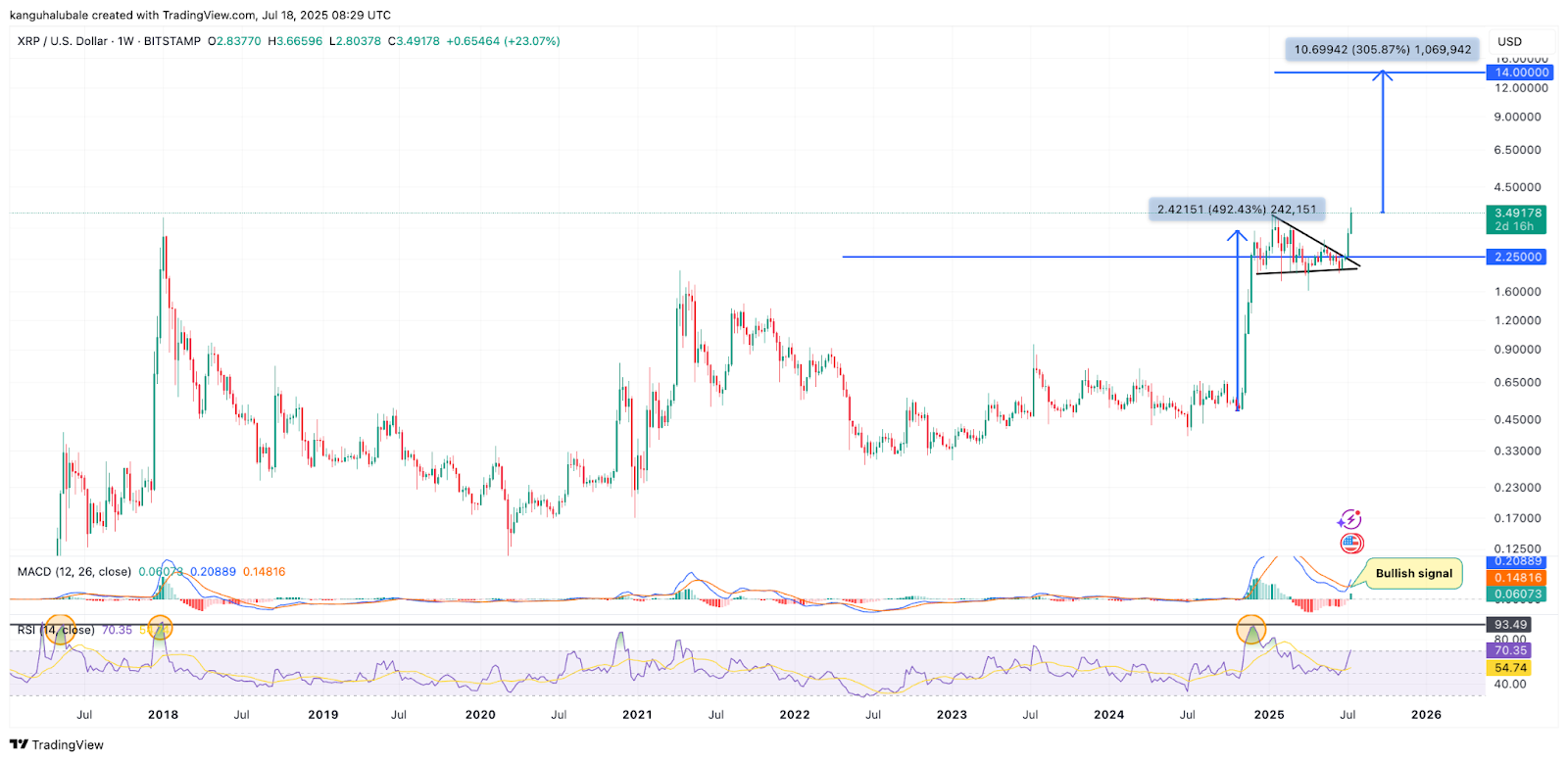 瑞波币XRP价格上涨 22%，市值创下 2100 亿美元新高