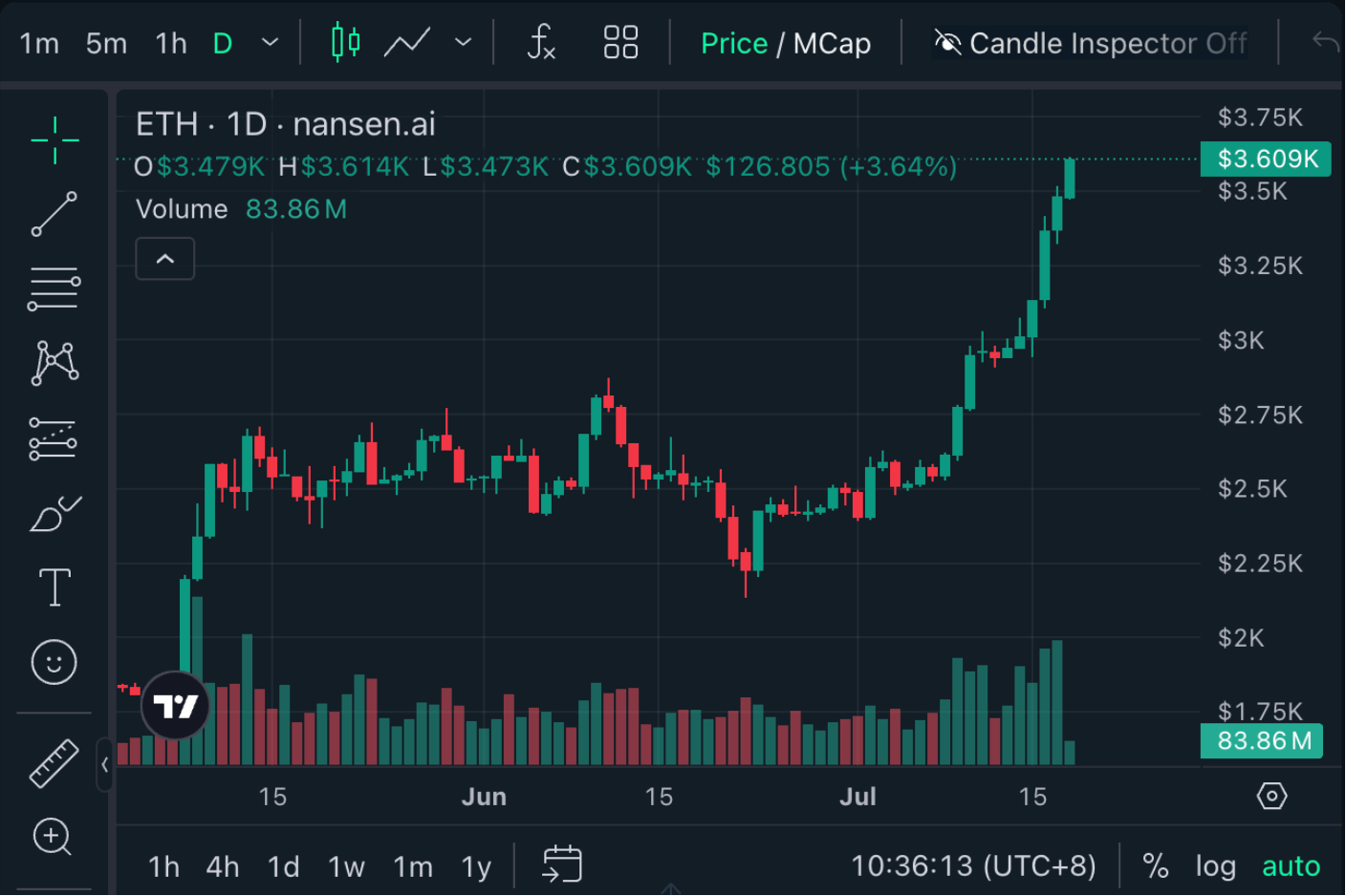 以太坊价格在一个月内飙升47%,对冲基金称不太可能出现快速逆转插图 以太坊价格在一个月内飙升47%,对冲基金称不太可能出现快速逆转