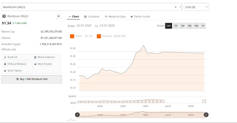 WLD价格大幅上涨9%且交易量激增,有望上涨2美元插图 WLD价格大幅上涨9%且交易量激增,有望上涨2美元