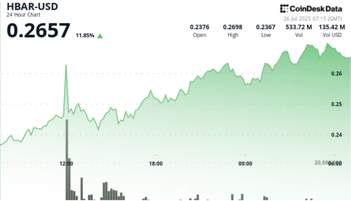 HBAR币行情在Robinhood上市后飙升12%插图 HBAR币行情在Robinhood上市后飙升12%