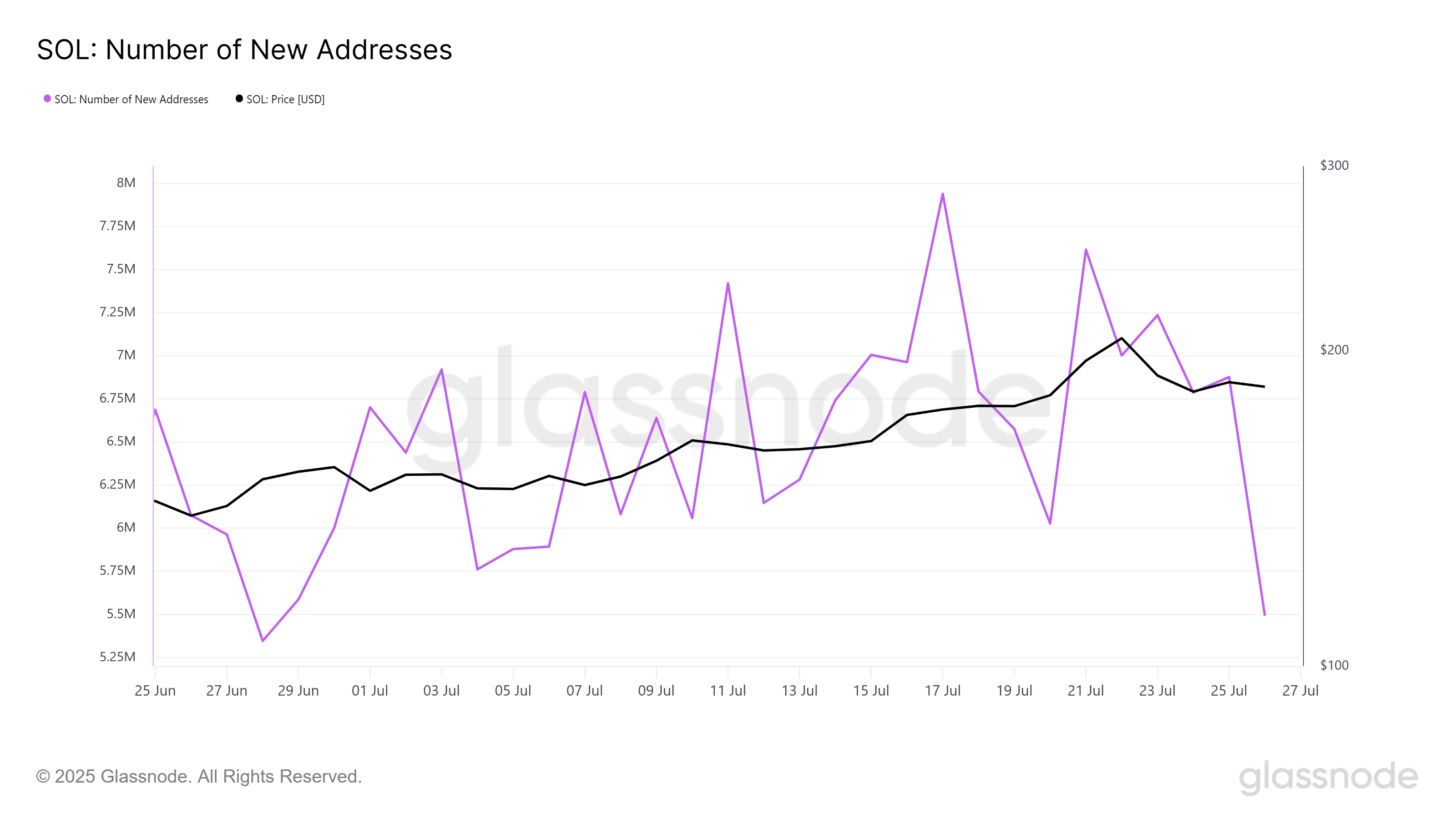 SOL价格未能维持在 200 美元以上,因为 140 万新持有者回撤插图 SOL价格未能维持在 200 美元以上,因为 140 万新持有者回撤