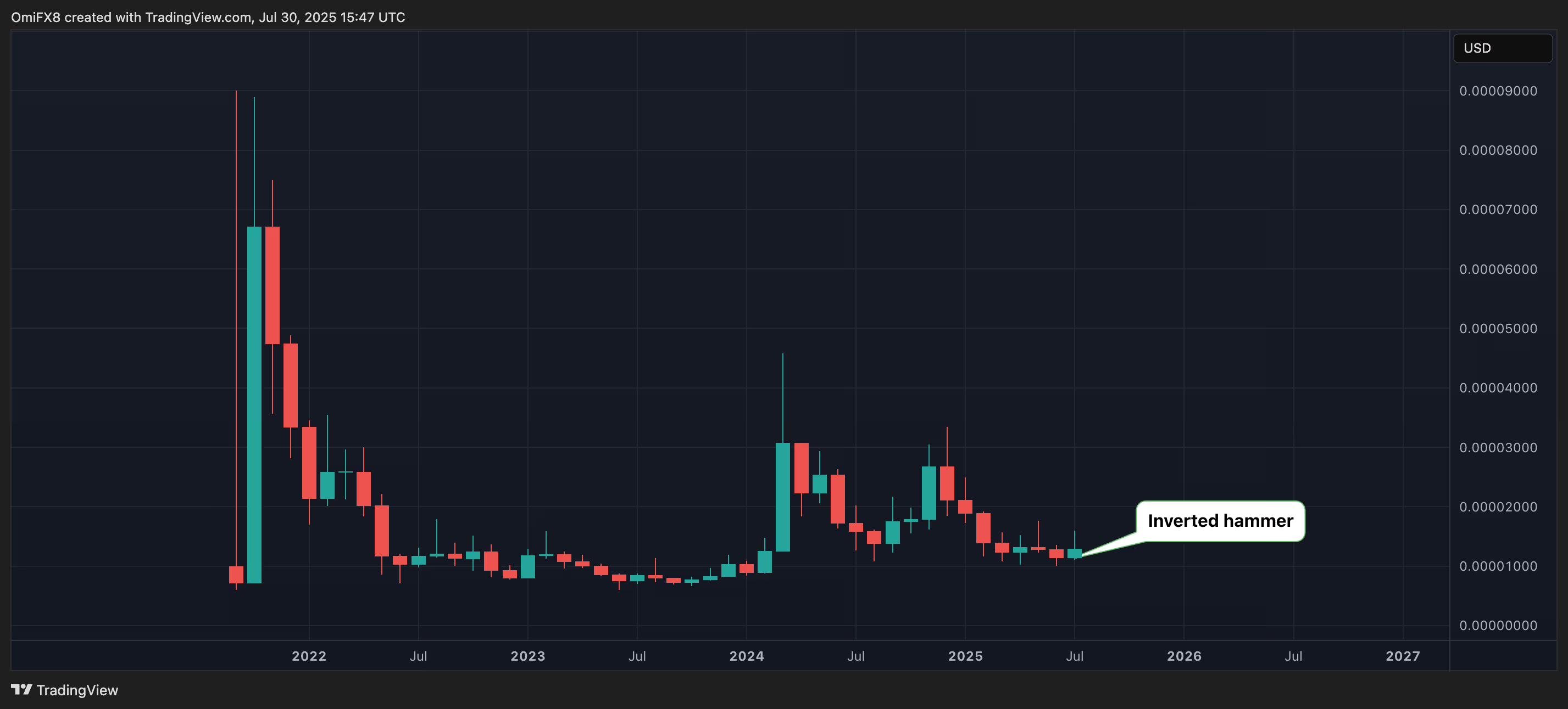 柴犬币SHIB价格下跌8%但仍有望实现月度上涨