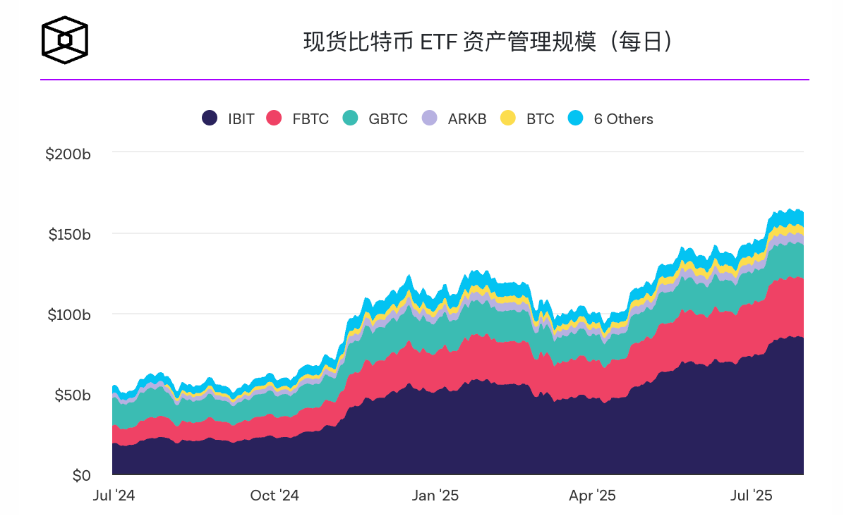 分析师表示美国加密货币 ETF 7月份流入量达128亿美元,创历史新高,超过先锋旗下标准普尔500指数基金插图 分析师表示美国加密货币 ETF 7月份流入量达128亿美元,创历史新高,超过先锋旗下标准普尔500指数基金