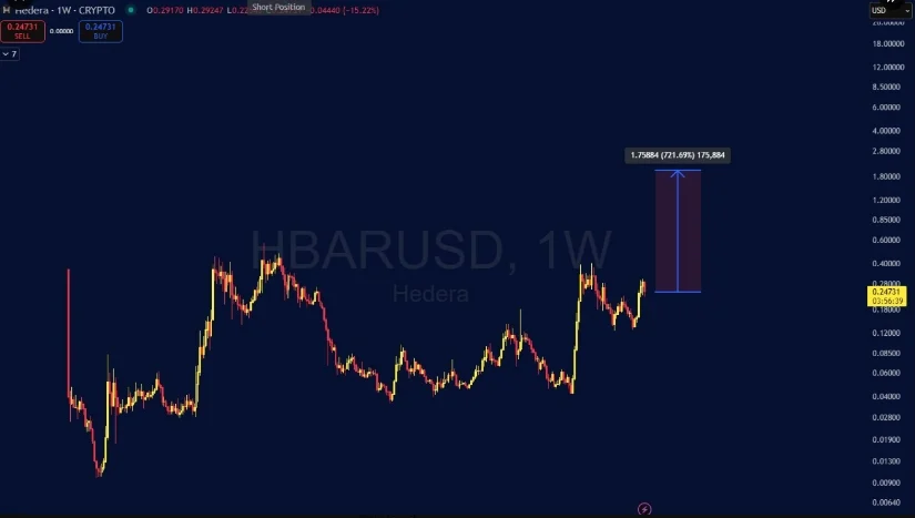 HBAR币价格飙升8%,分析师预测其股价将升至2美元插图 HBAR币价格飙升8%,分析师预测其股价将升至2美元