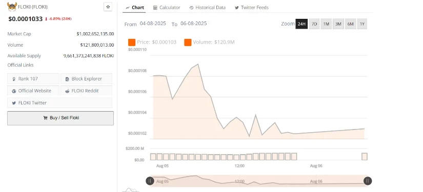 FLOKI币价格保持关键支撑位并可能瞄准 0.00017716 美元阻力位插图 FLOKI币价格保持关键支撑位并可能瞄准 0.00017716 美元阻力位