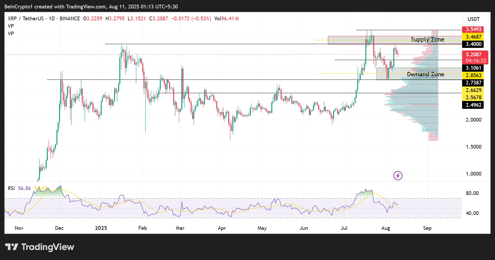 Ripple 32.8亿美元托管解锁阻碍瑞波币XRP价格突破插图 Ripple 32.8亿美元托管解锁阻碍瑞波币XRP价格突破