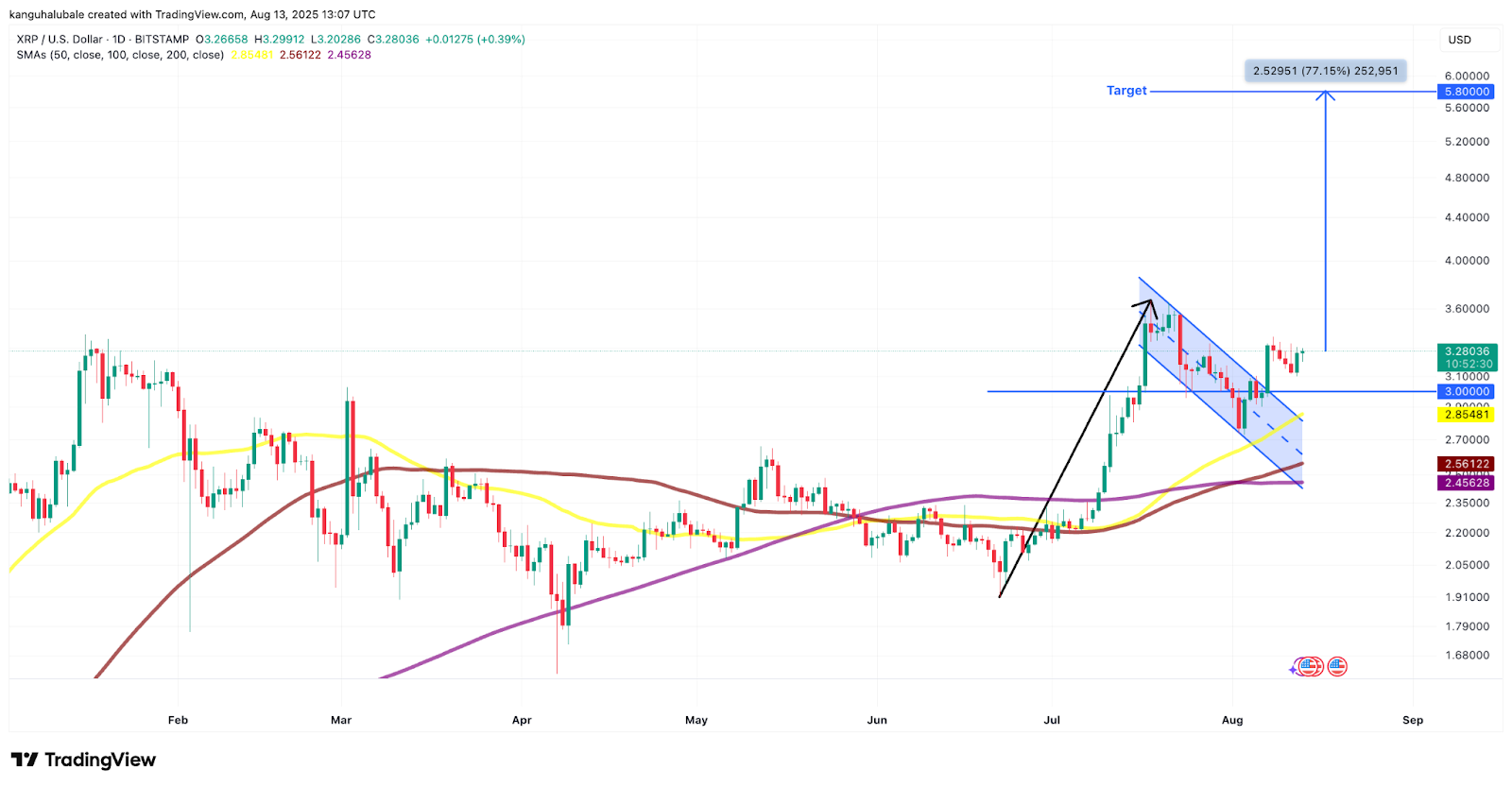瑞波币XRP期货OI上涨20%,8月份价格目标为6美元插图 瑞波币XRP期货OI上涨20%,8月份价格目标为6美元