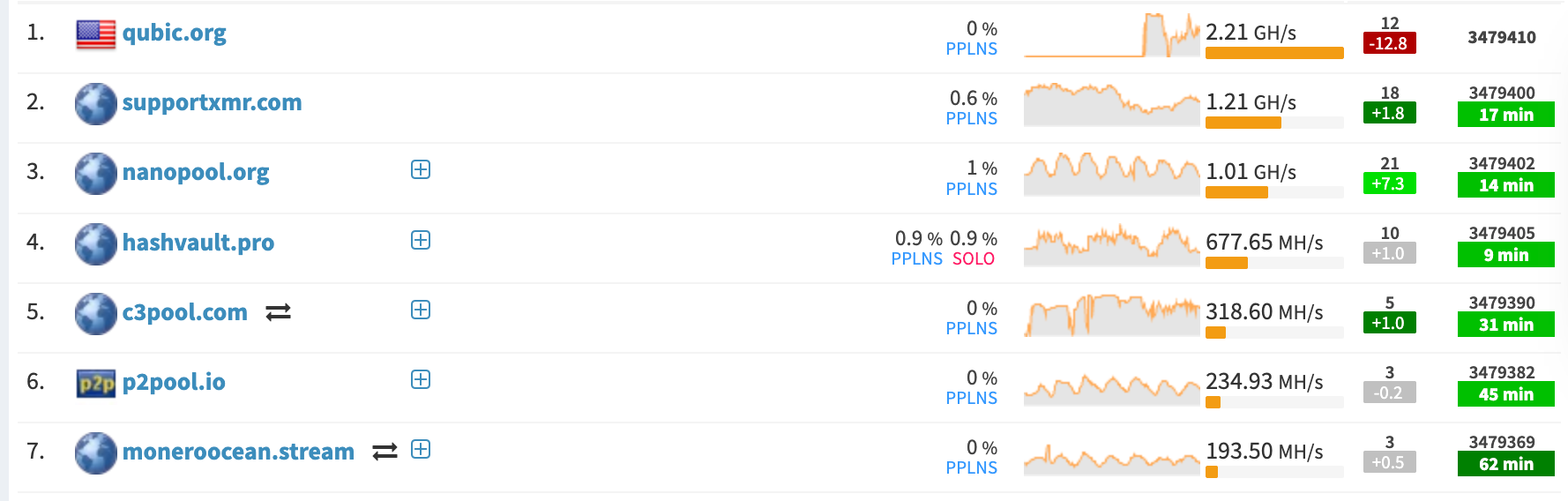 数字货币交易所 Kraken 在遭受 51% 攻击后暂停 Monero 存款