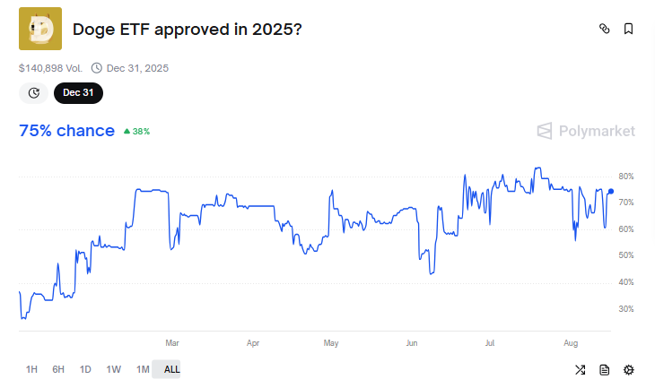 灰度计划将狗狗币信托转换为现货ETF，2025年获批概率高达75%