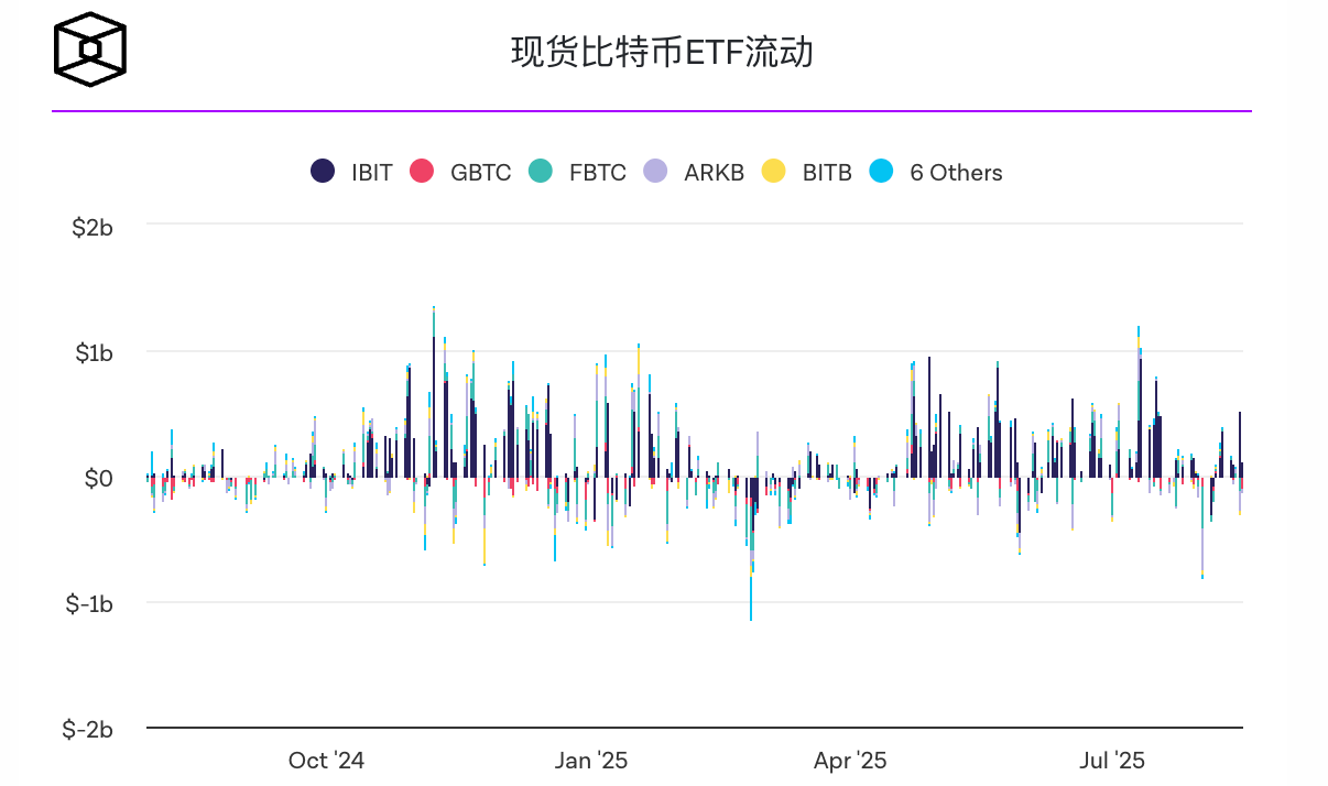 宏观数据持续抑制市场情绪，比特币价格跌至 115,500 美元