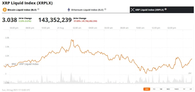 瑞波币XRP今日价格：XRP坚守3美元，分析师预测未来将突破6美元