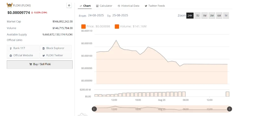 Floki价格显示出突破关键支撑位的看涨潜力