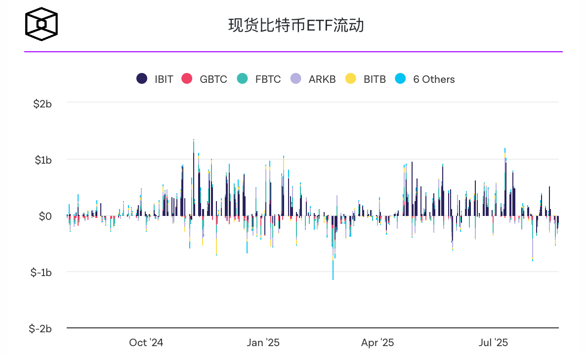 CoinShares：全球加密货币基金创下 3 月份以来最大单周流出量，流出金额达 14 亿美元